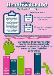 New Year Blues Infographic 2021